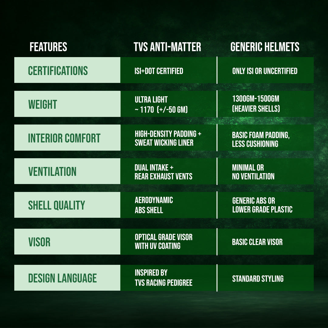 TVS Racing Anti Matter Full Face Helmet for Bike & Motorcycle Riders #-DOT & ISI Certified-Lightweight ABS Shell, UV Resistant-Ventilated Comfort Liner, Quick-Release Visor & Chin Strap